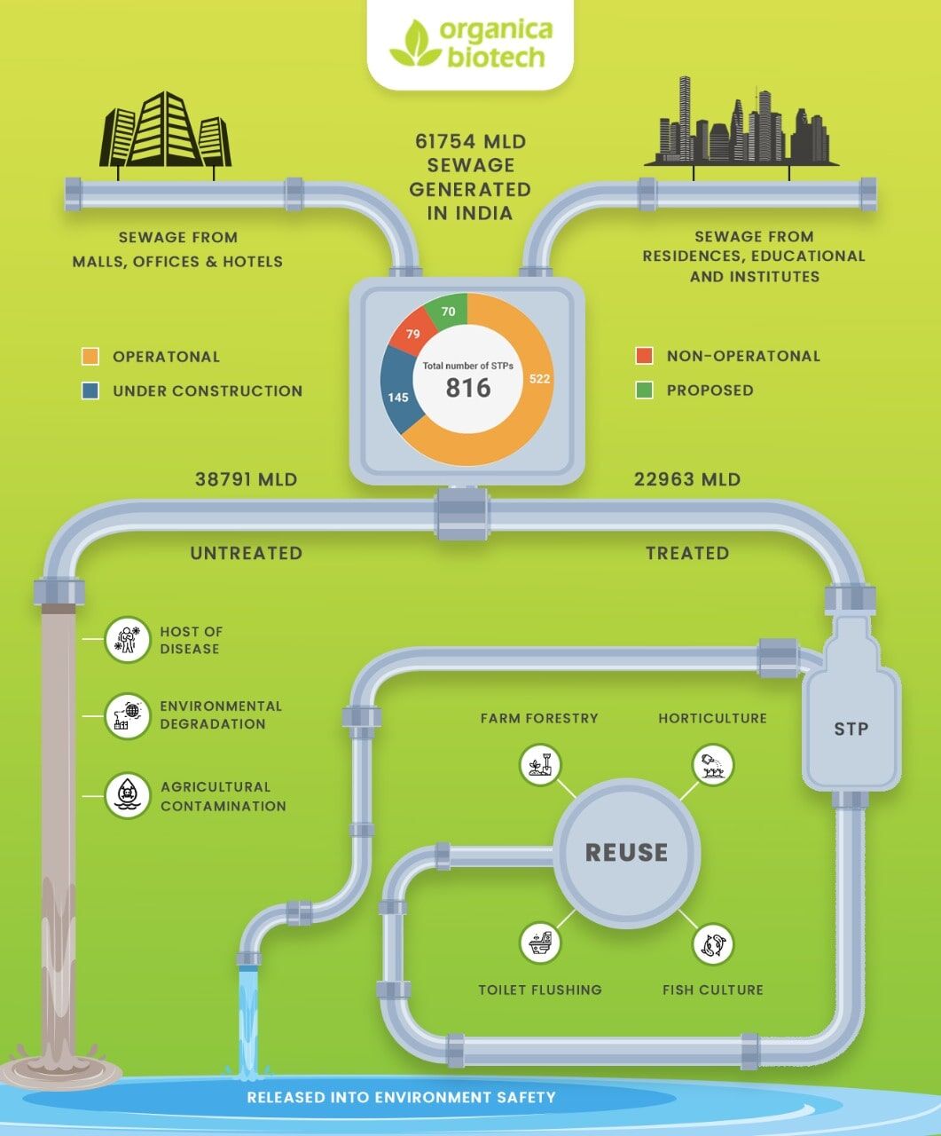 India’s Current Sewage Treatment Situation 1 Infographic of Sewage Generated in India