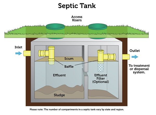 Checklist: How to Reduce Sludge in A Septic Tank System 1 Septic Tank Detail Diagram